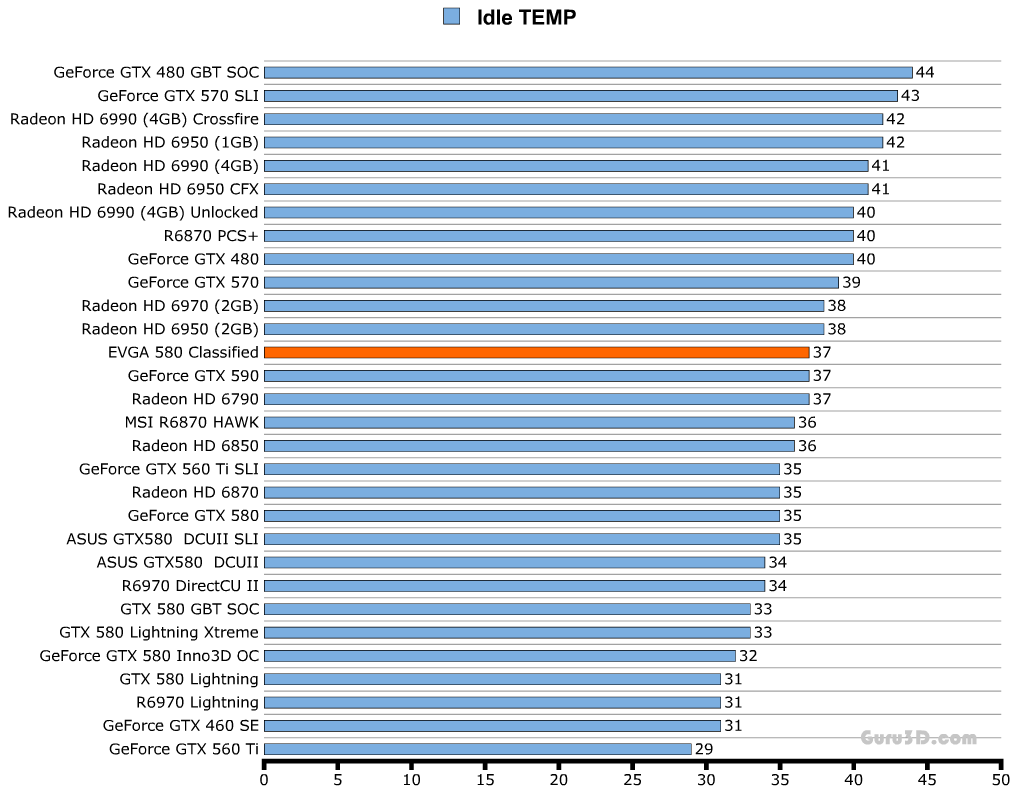 Температуры EVGA GeForce GTX 580 Classified